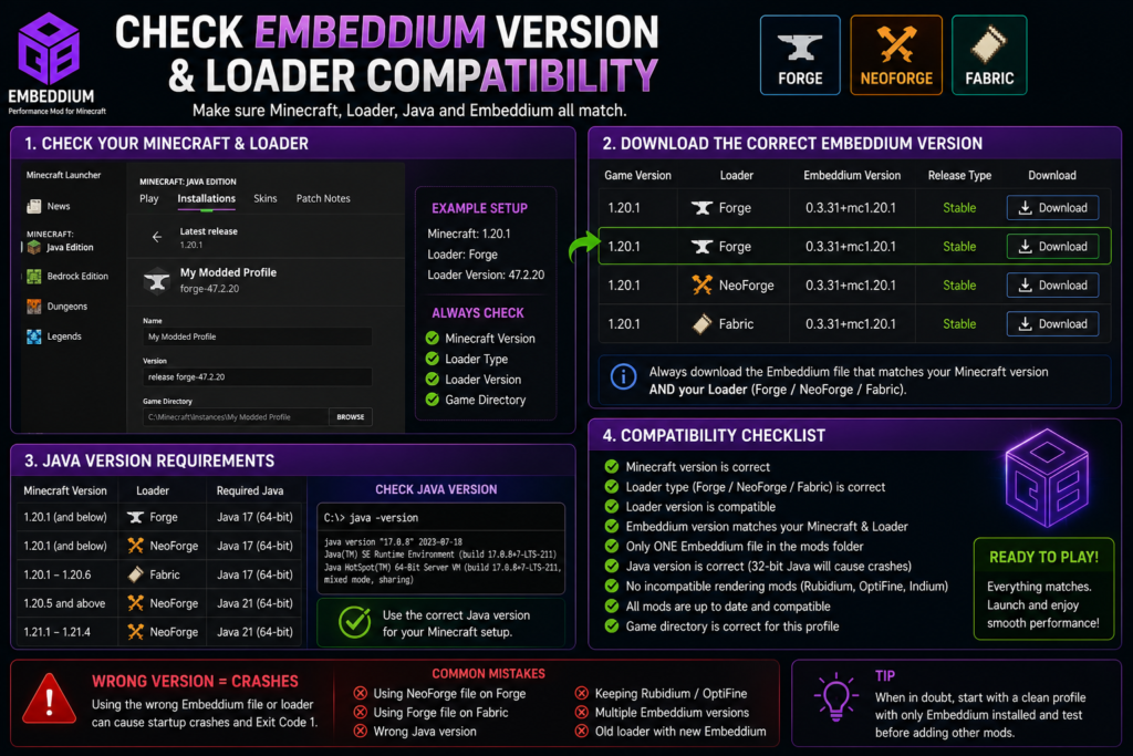 Checking Minecraft loader and Embeddium version compatibility