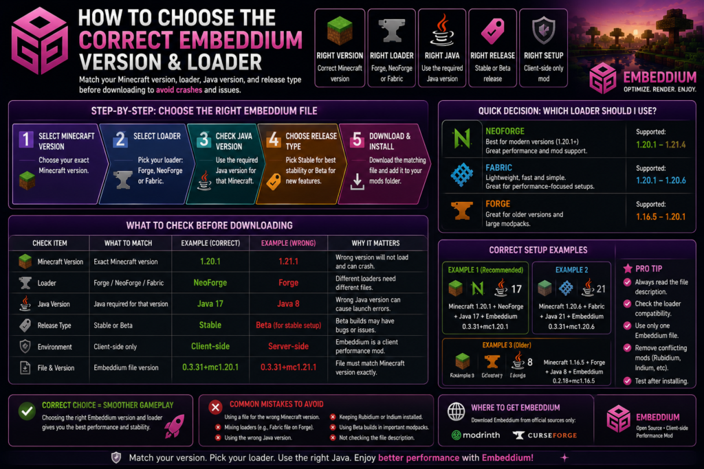 Choosing the correct Embeddium Minecraft version and loader file