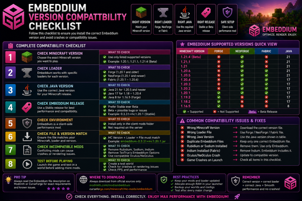 Complete Embeddium Minecraft version compatibility checklist