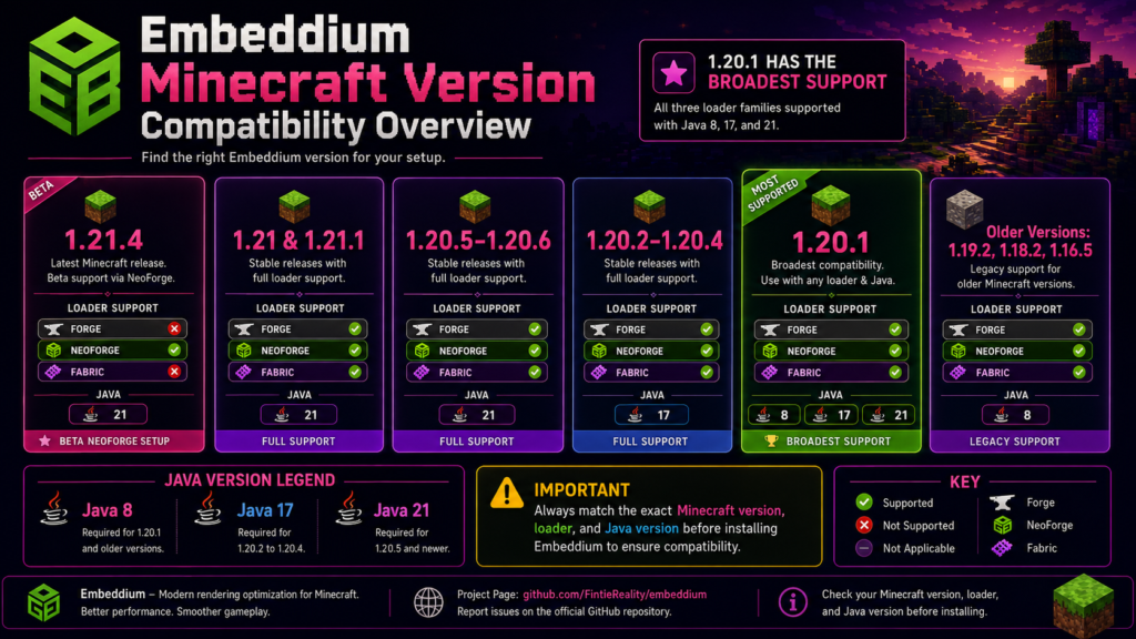 Complete list of Embeddium compatible Minecraft versions