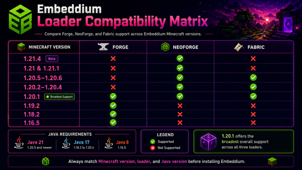 Embeddium Forge Fabric and NeoForge compatibility matrix