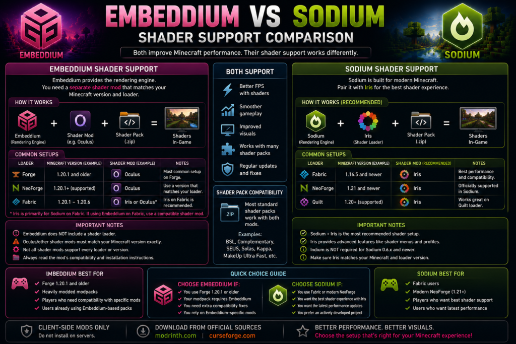 Embeddium and Sodium shader support comparison