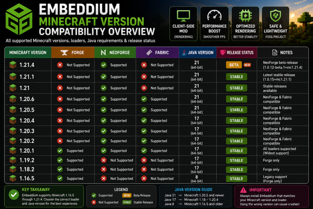 Embeddium compatibility for Minecraft 1.21, 1.21.1, and 1.21.4