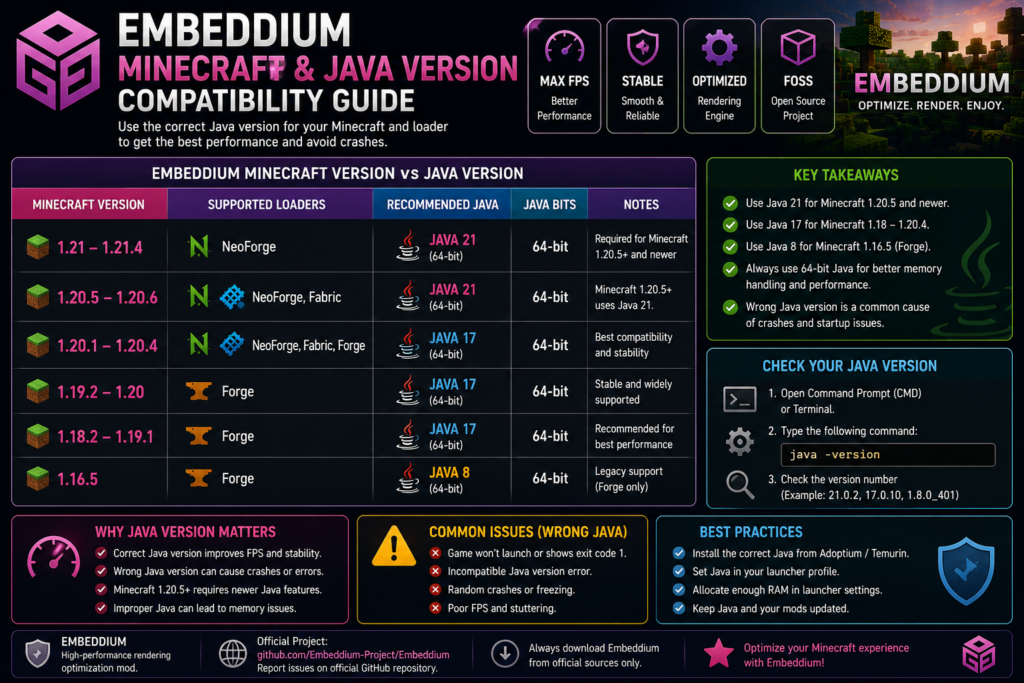 Java versions required by Embeddium Minecraft releases