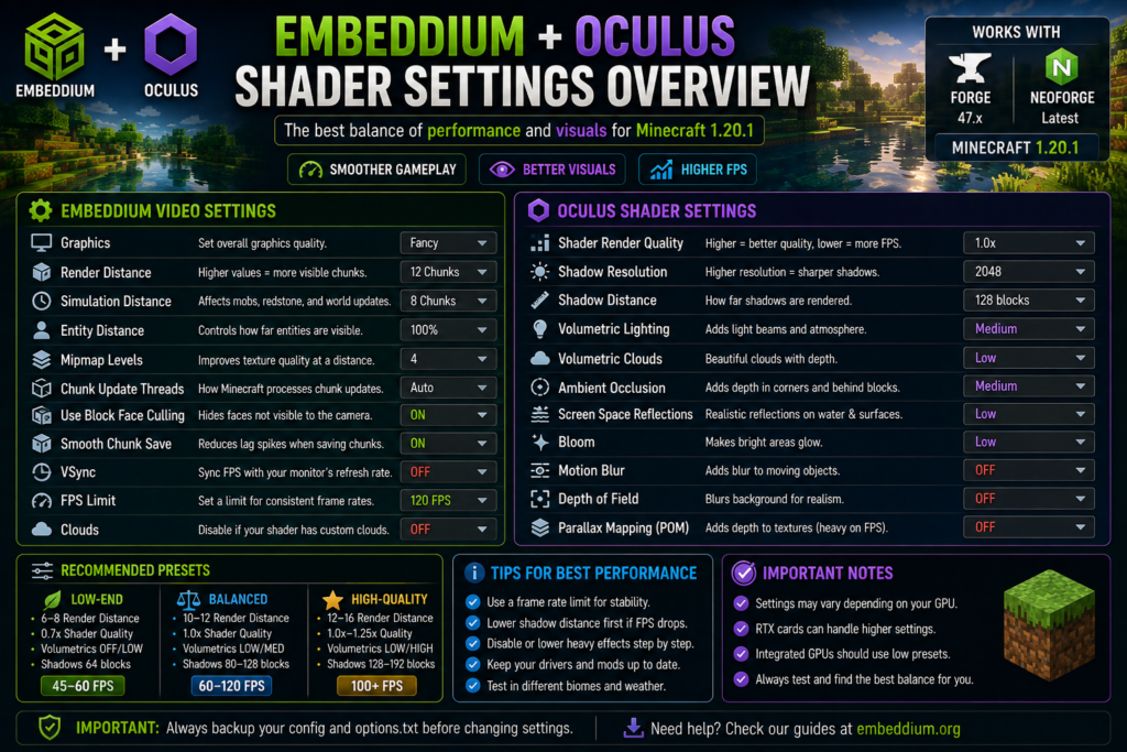 Recommended Embeddium and Oculus shader settings overview